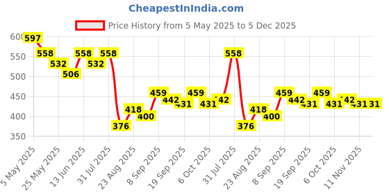 myntra.com COMFITS Men Regular Fit Mid-Rise Classic Low Distress Stretchable Jeans comfits Price History Graph from 5 May 2025 to 5 Dec 2025