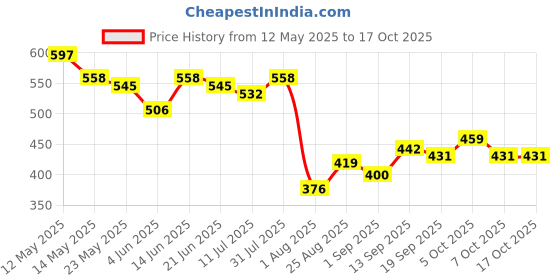 myntra.com COMFITS Men Regular Fit Mid-Rise Classic Low Distress Stretchable Jeans comfits Price History Graph from 12 May 2025 to 15 Oct 2025