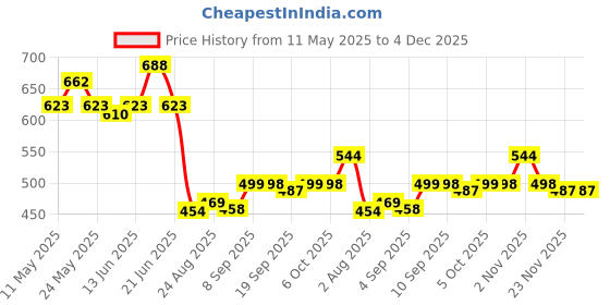 myntra.com COMFITS Men Regular Fit Mid-Rise Classic Low Distress Stretchable Jeans comfits Price History Graph from 11 May 2025 to 3 Dec 2025