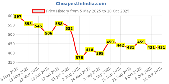 myntra.com COMFITS Men Regular Fit Mid-Rise Classic Mildly Distressed Heavy Fade Stretchable Jeans comfits Price History Graph from 5 May 2025 to 10 Oct 2025