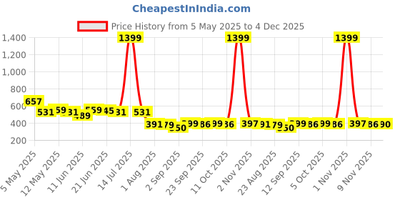 myntra.com COMFITS Men Regular Fit Mid-Rise Classic Slash Knee Jeans comfits Price History Graph from 5 May 2025 to 4 Dec 2025