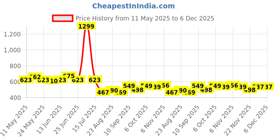 myntra.com COMFITS Men Regular Fit Mid-Rise Classic Slash Knee Stretchable Jeans comfits Price History Graph from 11 May 2025 to 5 Dec 2025
