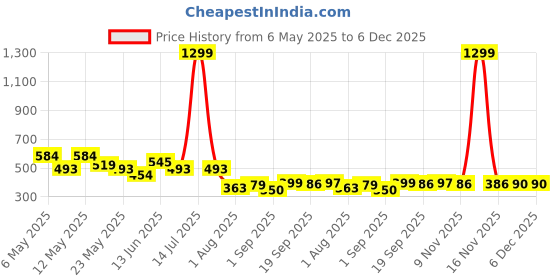 myntra.com COMFITS Men Regular Fit Mid-Rise Classic Slash Knee Stretchable Jeans comfits Price History Graph from 6 May 2025 to 4 Dec 2025