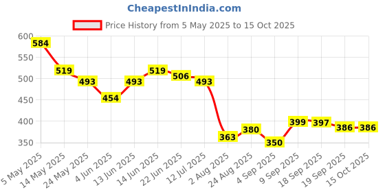 myntra.com COMFITS Men Regular Fit Mid-Rise Classic Slash Knee Stretchable Jeans comfits Price History Graph from 5 May 2025 to 14 Oct 2025