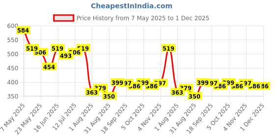 myntra.com COMFITS Men Regular Fit Mid-Rise Classic Slash Knee Stretchable Jeans comfits Price History Graph from 7 May 2025 to 30 Nov 2025