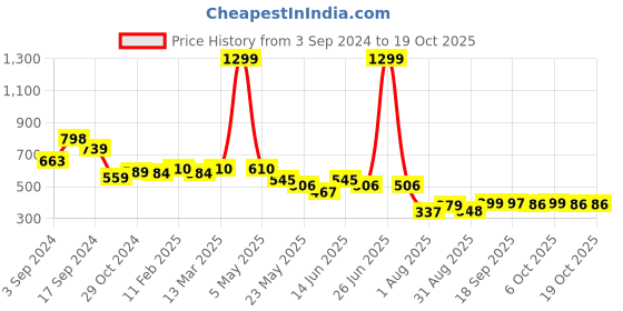 myntra.com COMFITS Men Slash Knee Jeans comfits Price History Graph from 3 Sep 2024 to 19 Oct 2025
