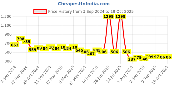 myntra.com COMFITS Men Slash Knee Jeans comfits Price History Graph from 3 Sep 2024 to 19 Oct 2025