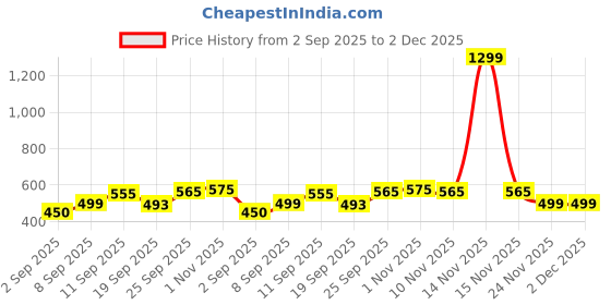 myntra.com COMFITS Men Spread Collar Solid Cotton Denim Jacket comfits Price History Graph from 2 Sep 2025 to 2 Dec 2025