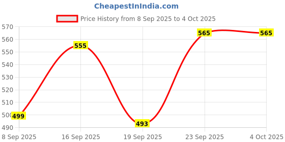 myntra.com COMFITS Men Spread Collar Solid Cotton Denim Jacket comfits Price History Graph from 8 Sep 2025 to 4 Oct 2025