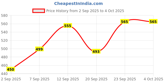 myntra.com COMFITS Men Spread Collar Solid Denim Jacket comfits Price History Graph from 2 Sep 2025 to 4 Oct 2025