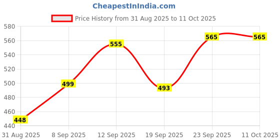 myntra.com COMFITS Men Spread Collar Solid Denim Jacket comfits Price History Graph from 31 Aug 2025 to 9 Oct 2025