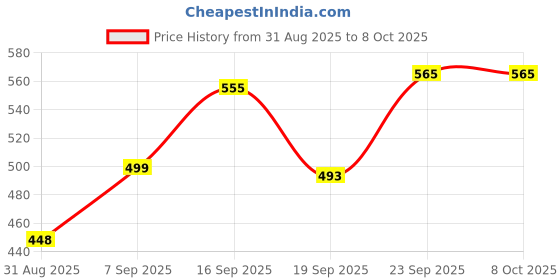 myntra.com COMFITS Men Spread Collar Solid Denim Jacket comfits Price History Graph from 31 Aug 2025 to 7 Oct 2025