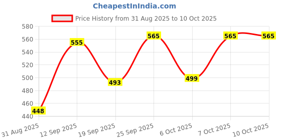 myntra.com COMFITS Men Spread Collar Solid Denim Jacket comfits Price History Graph from 31 Aug 2025 to 10 Oct 2025