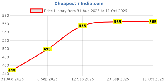 myntra.com COMFITS Men Spread Collar Solid Denim Jacket comfits Price History Graph from 31 Aug 2025 to 11 Oct 2025