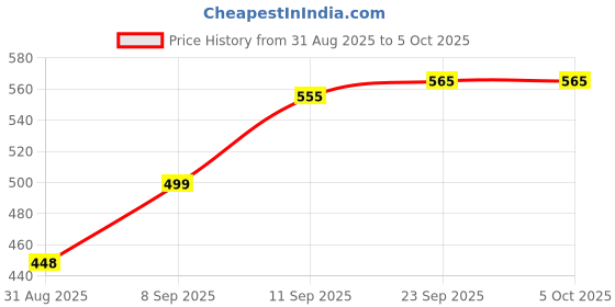 myntra.com COMFITS Men Spread Collar Solid Denim Jacket comfits Price History Graph from 31 Aug 2025 to 4 Oct 2025
