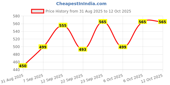 myntra.com COMFITS Men Spread Collar Solid Denim Jacket comfits Price History Graph from 31 Aug 2025 to 12 Oct 2025
