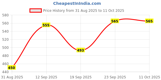 myntra.com COMFITS Men Spread Collar Solid Denim Jacket comfits Price History Graph from 31 Aug 2025 to 10 Oct 2025