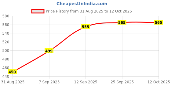 myntra.com COMFITS Men Spread Collar Solid Denim Jacket comfits Price History Graph from 31 Aug 2025 to 12 Oct 2025