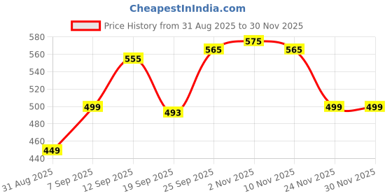 myntra.com COMFITS Men Spread Collar Solid Denim Jacket comfits Price History Graph from 31 Aug 2025 to 29 Nov 2025