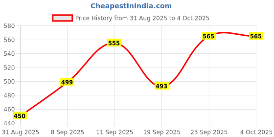 myntra.com COMFITS Men Spread Collar Solid Denim Jacket comfits Price History Graph from 31 Aug 2025 to 4 Oct 2025