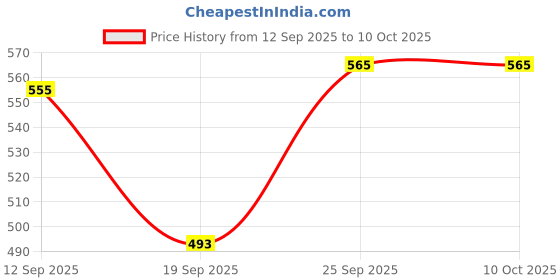 myntra.com COMFITS Men Spread Collar Solid Denim Jacket comfits Price History Graph from 12 Sep 2025 to 4 Oct 2025