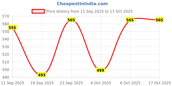 myntra.com COMFITS Men Spread Collar Solid Denim Jacket comfits Price History Graph from 11 Sep 2025 to 17 Oct 2025