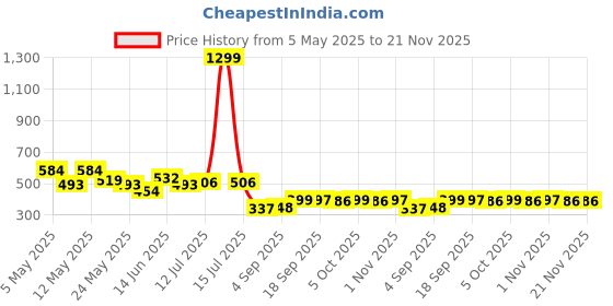 myntra.com COMFITS Men Stretchable Straight Fit Jeans comfits Price History Graph from 5 May 2025 to 21 Nov 2025