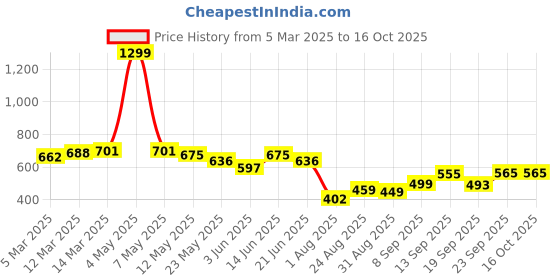 myntra.com COMFITS Men Washed Checked Lightweight Denim Jacket comfits Price History Graph from 5 Mar 2025 to 15 Oct 2025