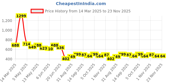 myntra.com COMFITS Men Washed Denim Denim Shorts Technology comfits Price History Graph from 14 Mar 2025 to 23 Nov 2025