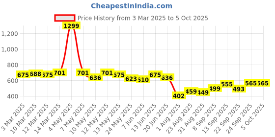 myntra.com COMFITS Men Washed Lightweight Denim Jacket with Embroidered comfits Price History Graph from 3 Mar 2025 to 4 Oct 2025