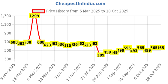 myntra.com COMFITS Men Washed Striped Lightweight Denim Jacket comfits Price History Graph from 5 Mar 2025 to 18 Oct 2025