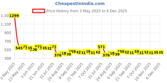 myntra.com COMFITS Men Whiskers and Chevrons Effects Classic Skinny Fit Heavy Fade Jeans comfits Price History Graph from 3 May 2025 to 6 Dec 2025