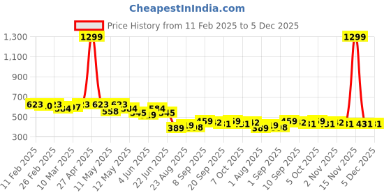 myntra.com COMFITS Regular Fit Men Black Jeans comfits Price History Graph from 11 Feb 2025 to 5 Dec 2025