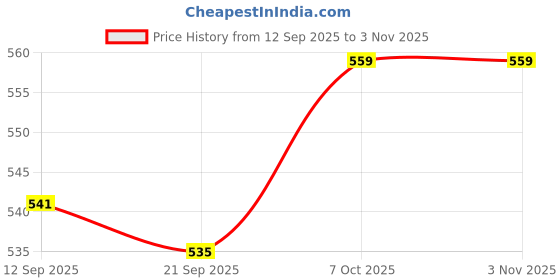 myntra.com Comfort Lady Women High-Rise Trousers comfort lady Price History Graph from 12 Sep 2025 to 2 Nov 2025