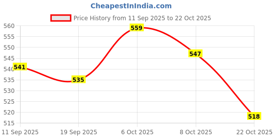 myntra.com Comfort Lady Women Solid Mid-Rise Casual Regular Trouser comfort lady Price History Graph from 11 Sep 2025 to 22 Oct 2025