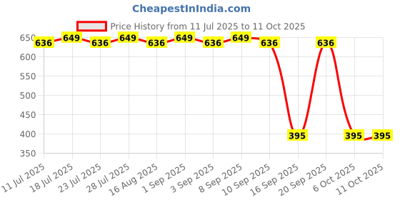 myntra.com burbn Comfortable Dungarees For Babies With Soft T-Shirt burbn Price History Graph from 11 Jul 2025 to 10 Oct 2025