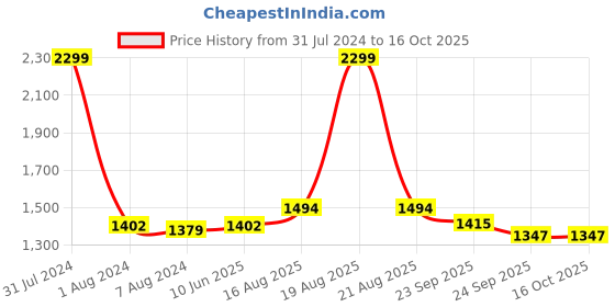 myntra.com Comfowell Beige & Brown Abstract Printed Heavy Winter 233 GSM Double Bed Quilt comfowell Price History Graph from 31 Jul 2024 to 15 Oct 2025