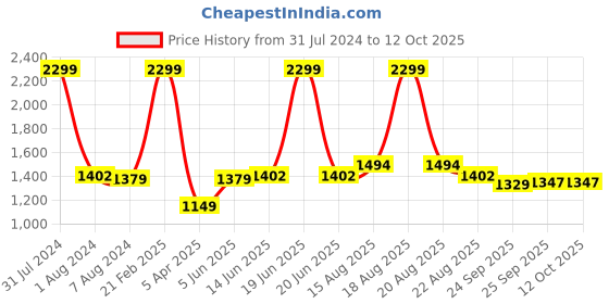 myntra.com Comfowell Beige & Brown Checked Heavy Winter 233 GSM Double Bed Quilt comfowell Price History Graph from 31 Jul 2024 to 11 Oct 2025