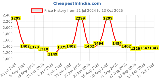 myntra.com Comfowell Beige & Brown Geometric Heavy Winter 233 GSM Double Bed Comforter comfowell Price History Graph from 31 Jul 2024 to 13 Oct 2025