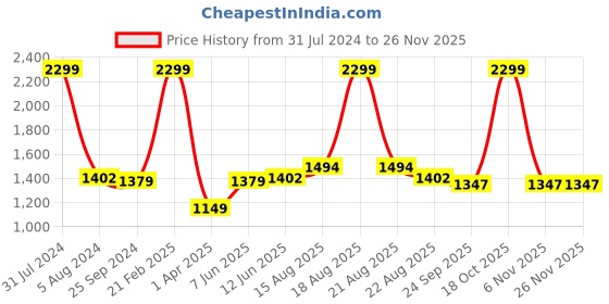 myntra.com Comfowell Beige & Brown Heavy Winter 233 GSM Double Bed Comforter comfowell Price History Graph from 31 Jul 2024 to 26 Nov 2025