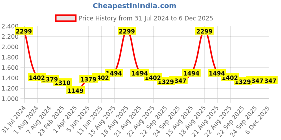 myntra.com Comfowell Beige & Brown Heavy Winter 233 GSM Double Bed Quilt comfowell Price History Graph from 31 Jul 2024 to 6 Dec 2025