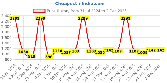 myntra.com Comfowell Beige & Brown Heavy Winter 233 GSM Single Bed Comforter comfowell Price History Graph from 31 Jul 2024 to 1 Dec 2025