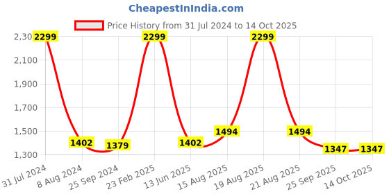 myntra.com Comfowell Beige & Grey Ethnic Motifs Reversible Heavy Winter 233 GSM Double Bed Comforter comfowell Price History Graph from 31 Jul 2024 to 13 Oct 2025