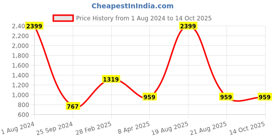 myntra.com Comfowell Beige & White Ethnic Motifs Printed 244 TC King Bedsheet with 2 Pillow Covers comfowell Price History Graph from 1 Aug 2024 to 13 Oct 2025