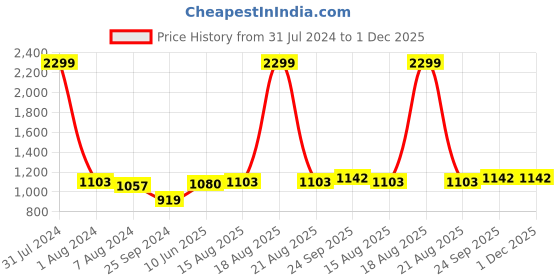 myntra.com Comfowell Beige & Yellow Heavy Winter 233 GSM Single Bed Quilt comfowell Price History Graph from 31 Jul 2024 to 1 Dec 2025