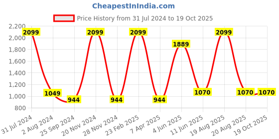 myntra.com Comfowell Beige Cotton Water Resistant Double Size Mattress Protector comfowell Price History Graph from 31 Jul 2024 to 18 Oct 2025