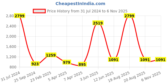 myntra.com Comfowell Beige Cotton Water Resistant Fitted King Mattress Protector comfowell Price History Graph from 31 Jul 2024 to 4 Nov 2025