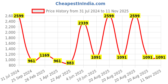 myntra.com Comfowell Beige Fitted King Water Resistant Mattress Protector comfowell Price History Graph from 31 Jul 2024 to 11 Nov 2025