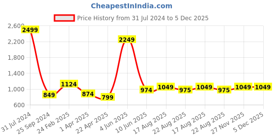 myntra.com Comfowell Beige Fitted Queen Water Resistant Mattress Protector comfowell Price History Graph from 31 Jul 2024 to 5 Dec 2025