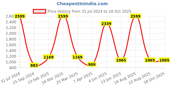 myntra.com Comfowell Beige Fitted Water Resistant Mattress Protector comfowell Price History Graph from 31 Jul 2024 to 18 Oct 2025